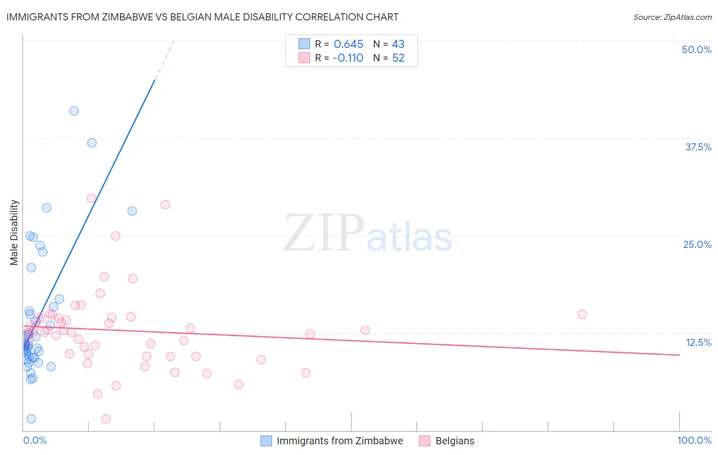 Immigrants from Zimbabwe vs Belgian Male Disability