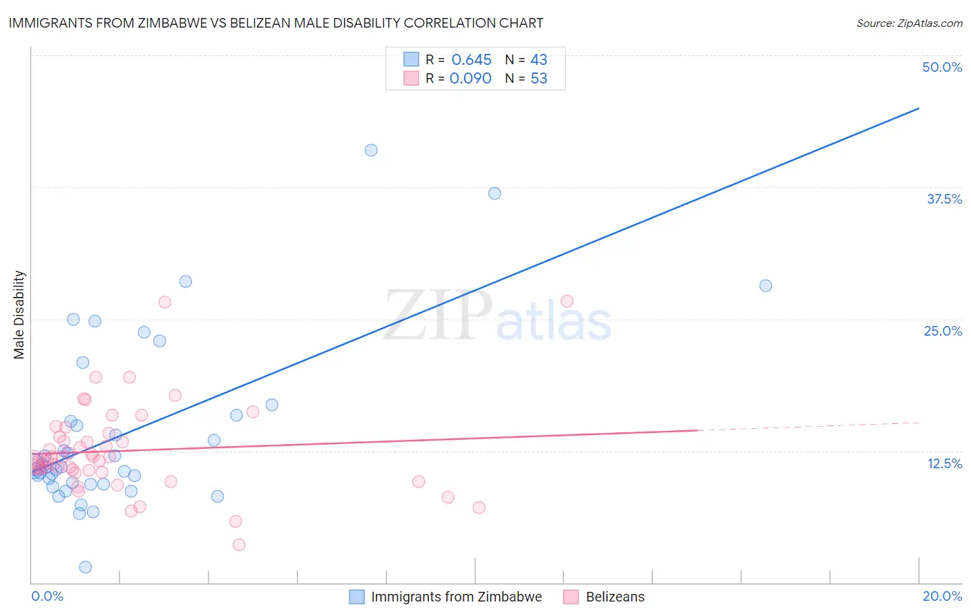 Immigrants from Zimbabwe vs Belizean Male Disability