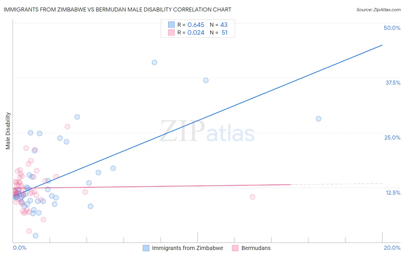 Immigrants from Zimbabwe vs Bermudan Male Disability