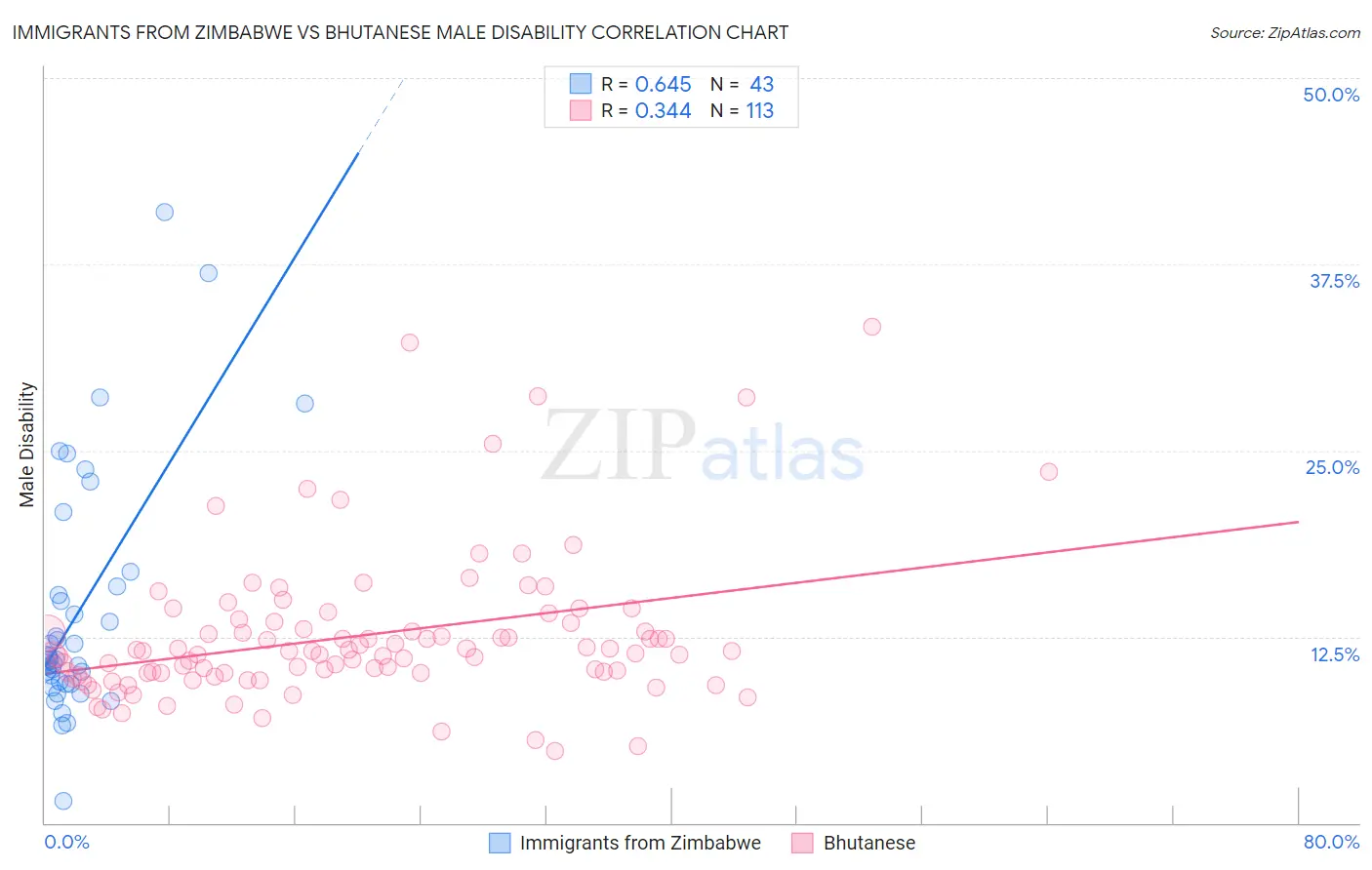 Immigrants from Zimbabwe vs Bhutanese Male Disability