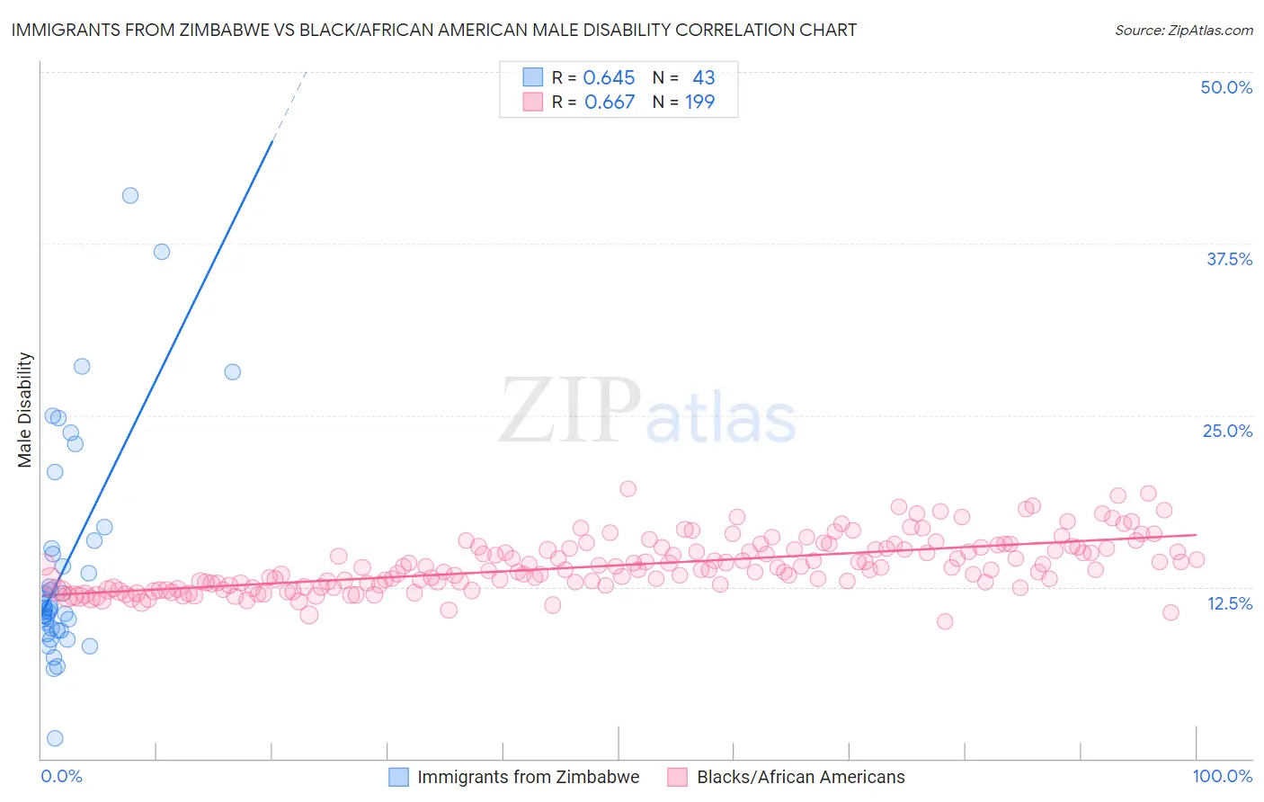 Immigrants from Zimbabwe vs Black/African American Male Disability