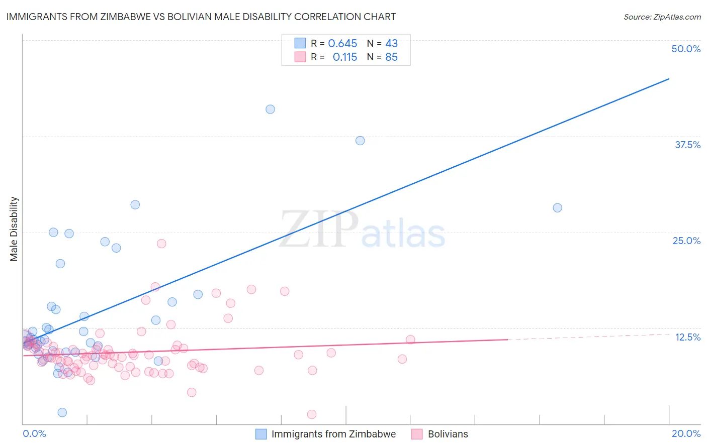 Immigrants from Zimbabwe vs Bolivian Male Disability