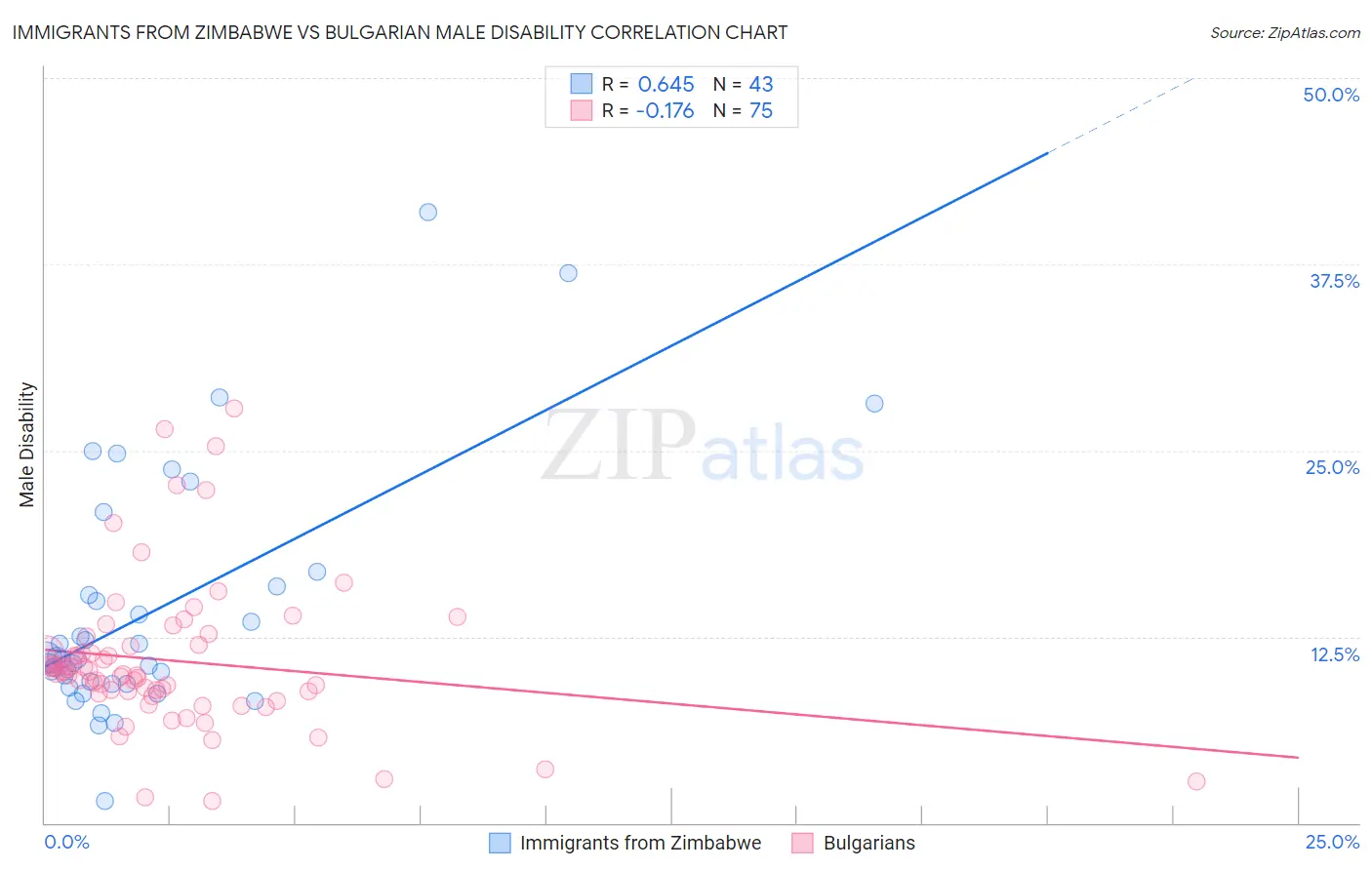 Immigrants from Zimbabwe vs Bulgarian Male Disability