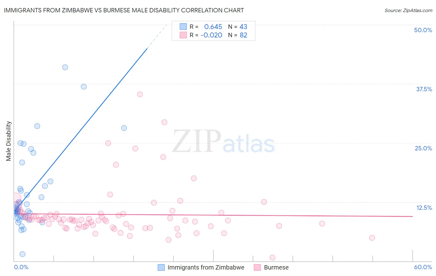 Immigrants from Zimbabwe vs Burmese Male Disability