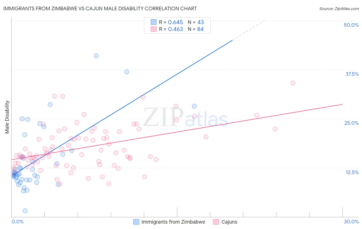 Immigrants from Zimbabwe vs Cajun Male Disability
