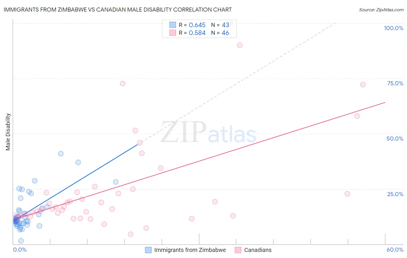Immigrants from Zimbabwe vs Canadian Male Disability