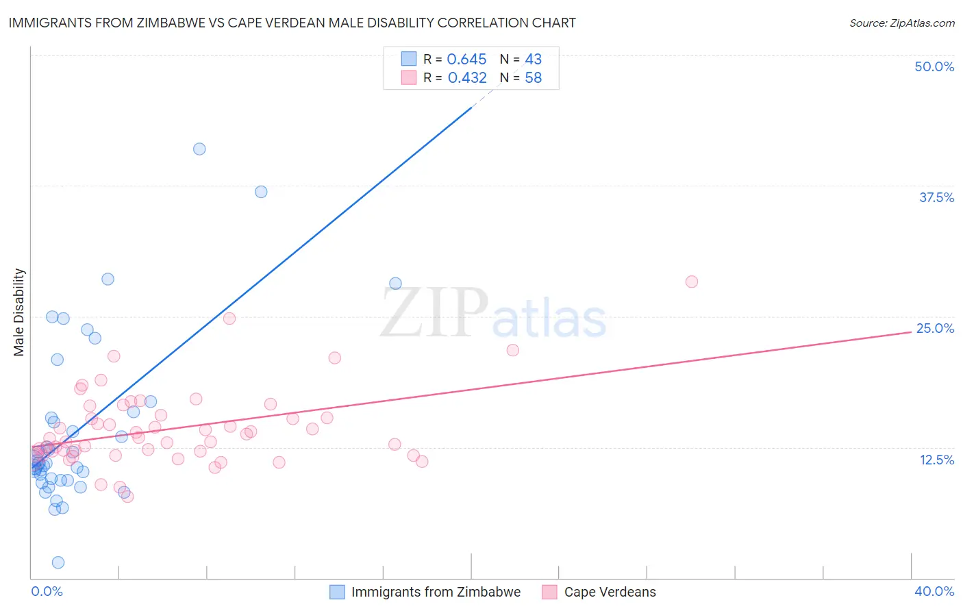 Immigrants from Zimbabwe vs Cape Verdean Male Disability