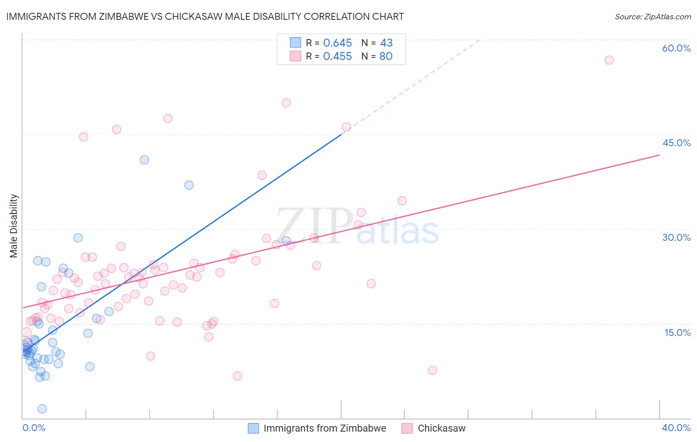 Immigrants from Zimbabwe vs Chickasaw Male Disability