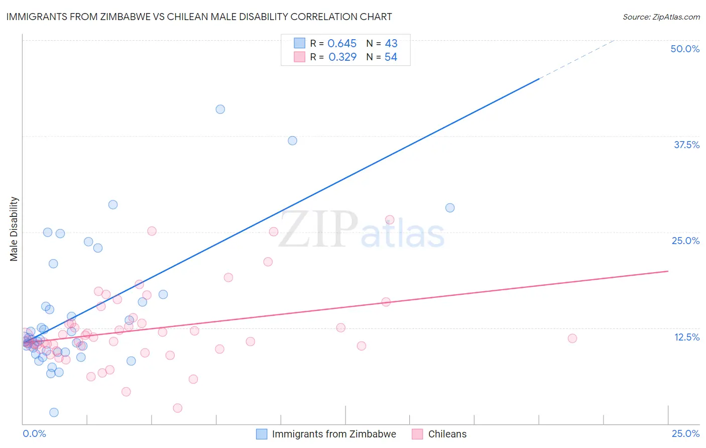 Immigrants from Zimbabwe vs Chilean Male Disability