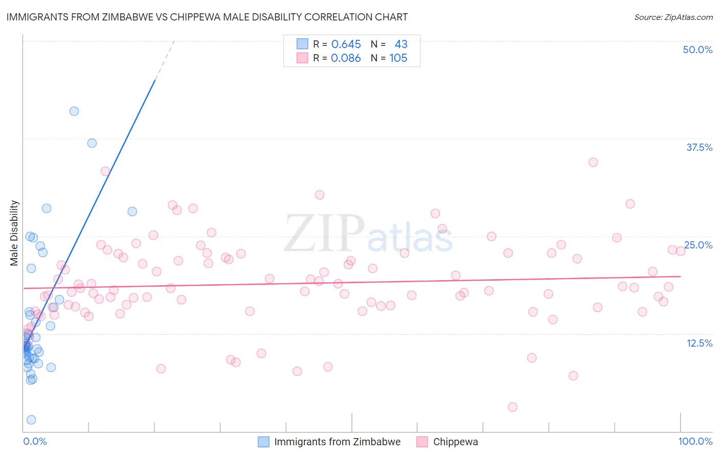 Immigrants from Zimbabwe vs Chippewa Male Disability