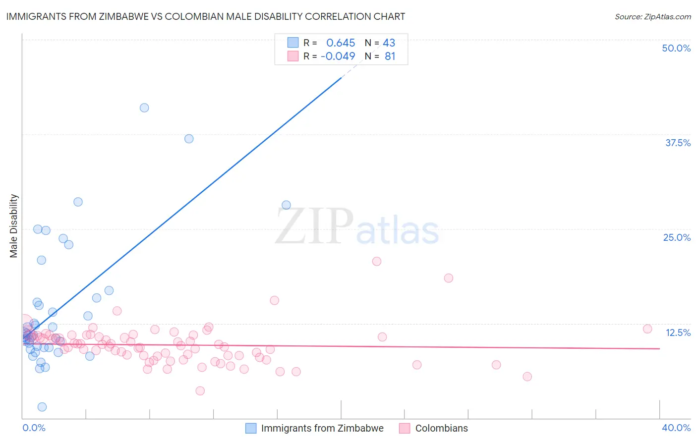 Immigrants from Zimbabwe vs Colombian Male Disability