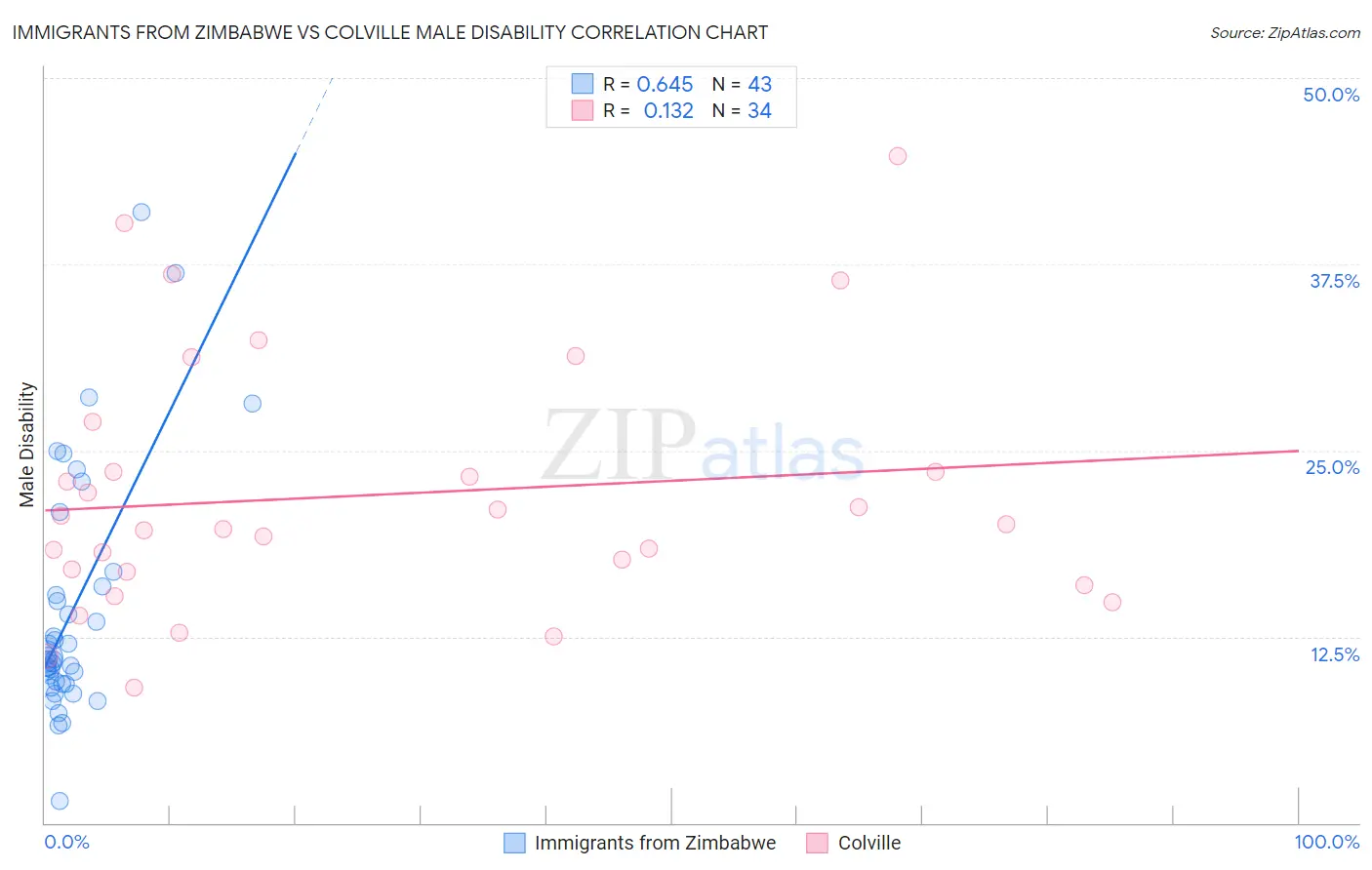 Immigrants from Zimbabwe vs Colville Male Disability