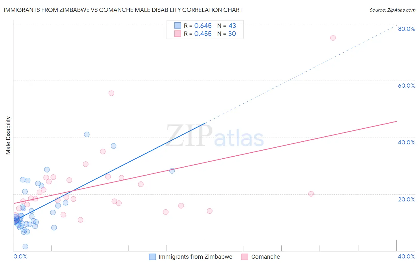 Immigrants from Zimbabwe vs Comanche Male Disability