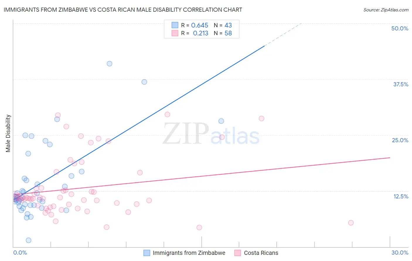 Immigrants from Zimbabwe vs Costa Rican Male Disability