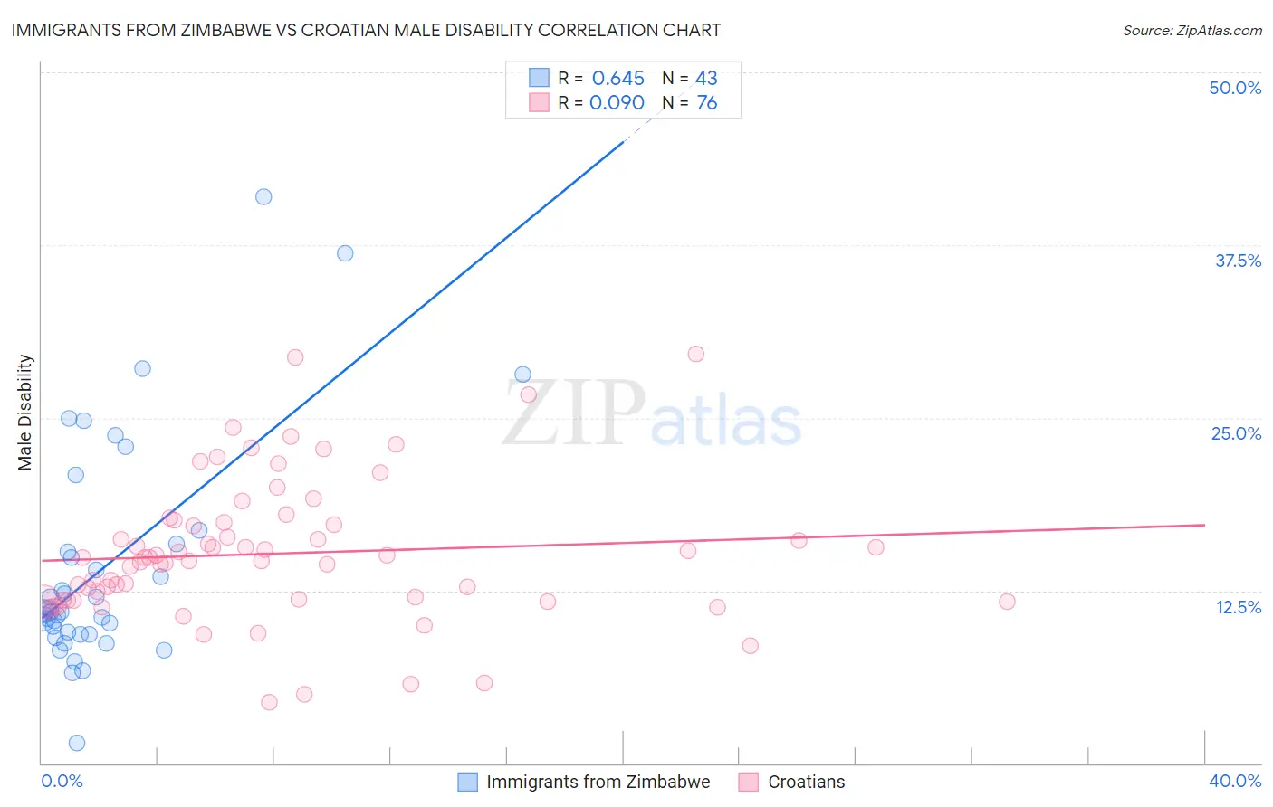 Immigrants from Zimbabwe vs Croatian Male Disability