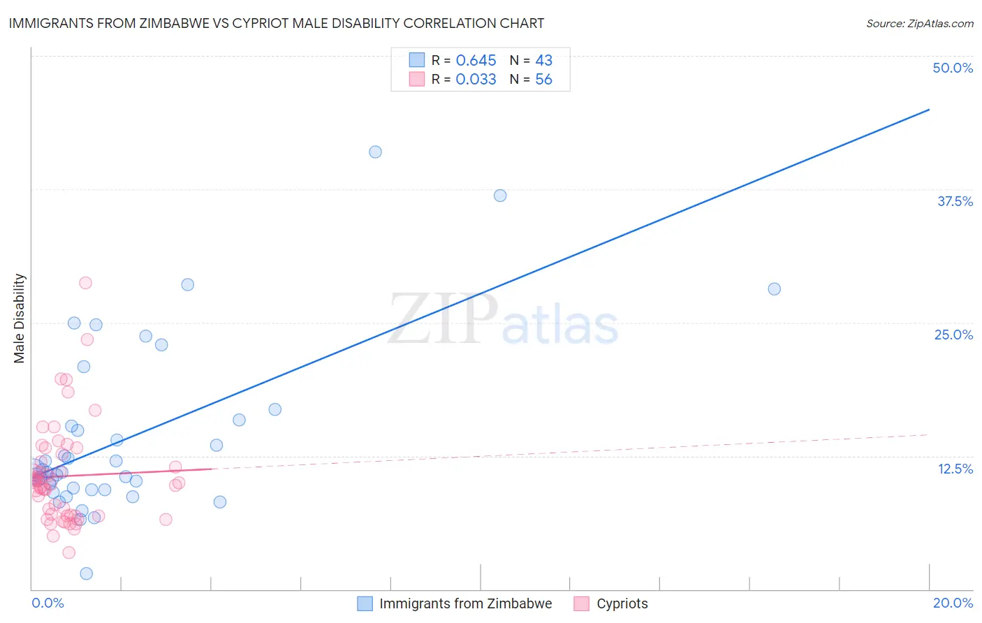 Immigrants from Zimbabwe vs Cypriot Male Disability