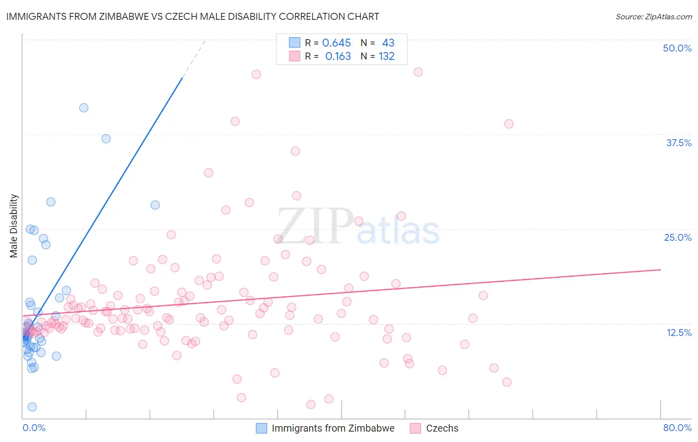 Immigrants from Zimbabwe vs Czech Male Disability