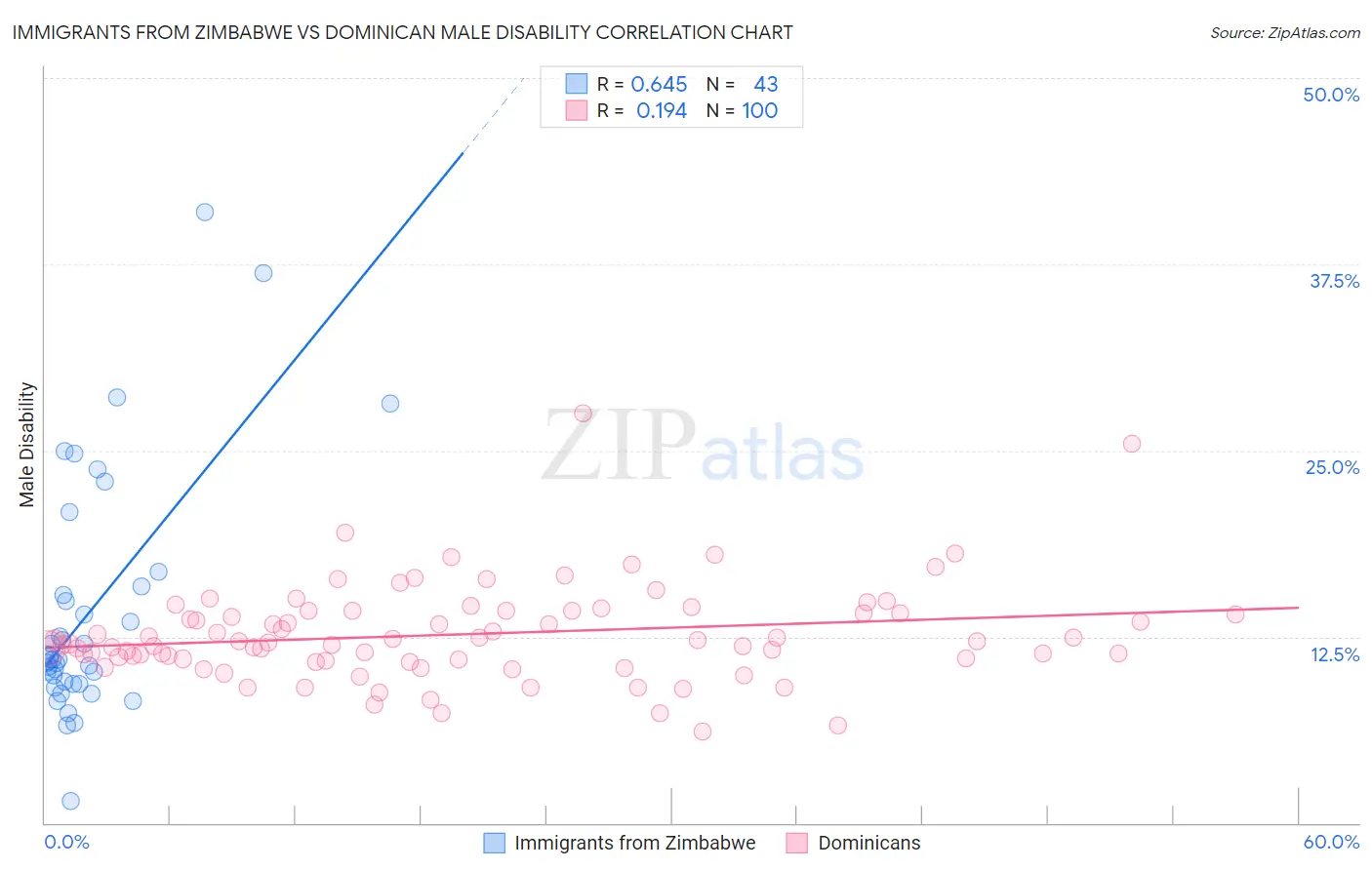 Immigrants from Zimbabwe vs Dominican Male Disability