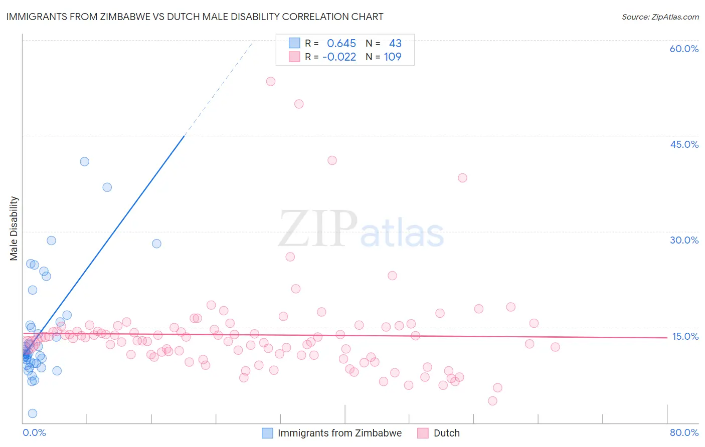Immigrants from Zimbabwe vs Dutch Male Disability