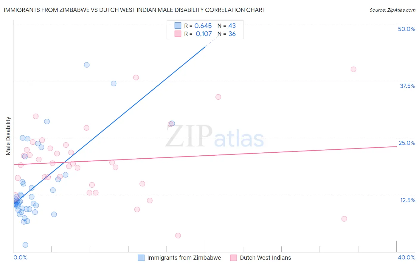 Immigrants from Zimbabwe vs Dutch West Indian Male Disability