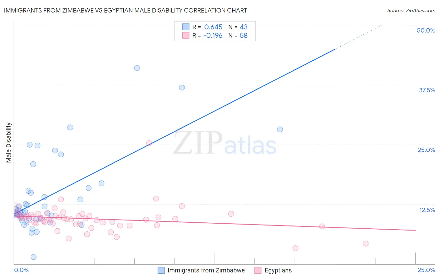 Immigrants from Zimbabwe vs Egyptian Male Disability