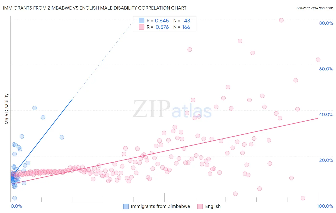Immigrants from Zimbabwe vs English Male Disability