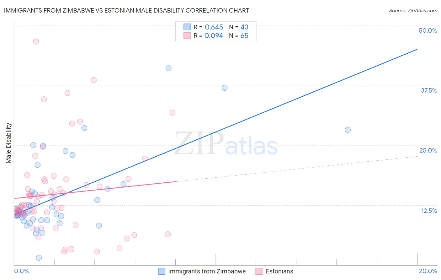 Immigrants from Zimbabwe vs Estonian Male Disability