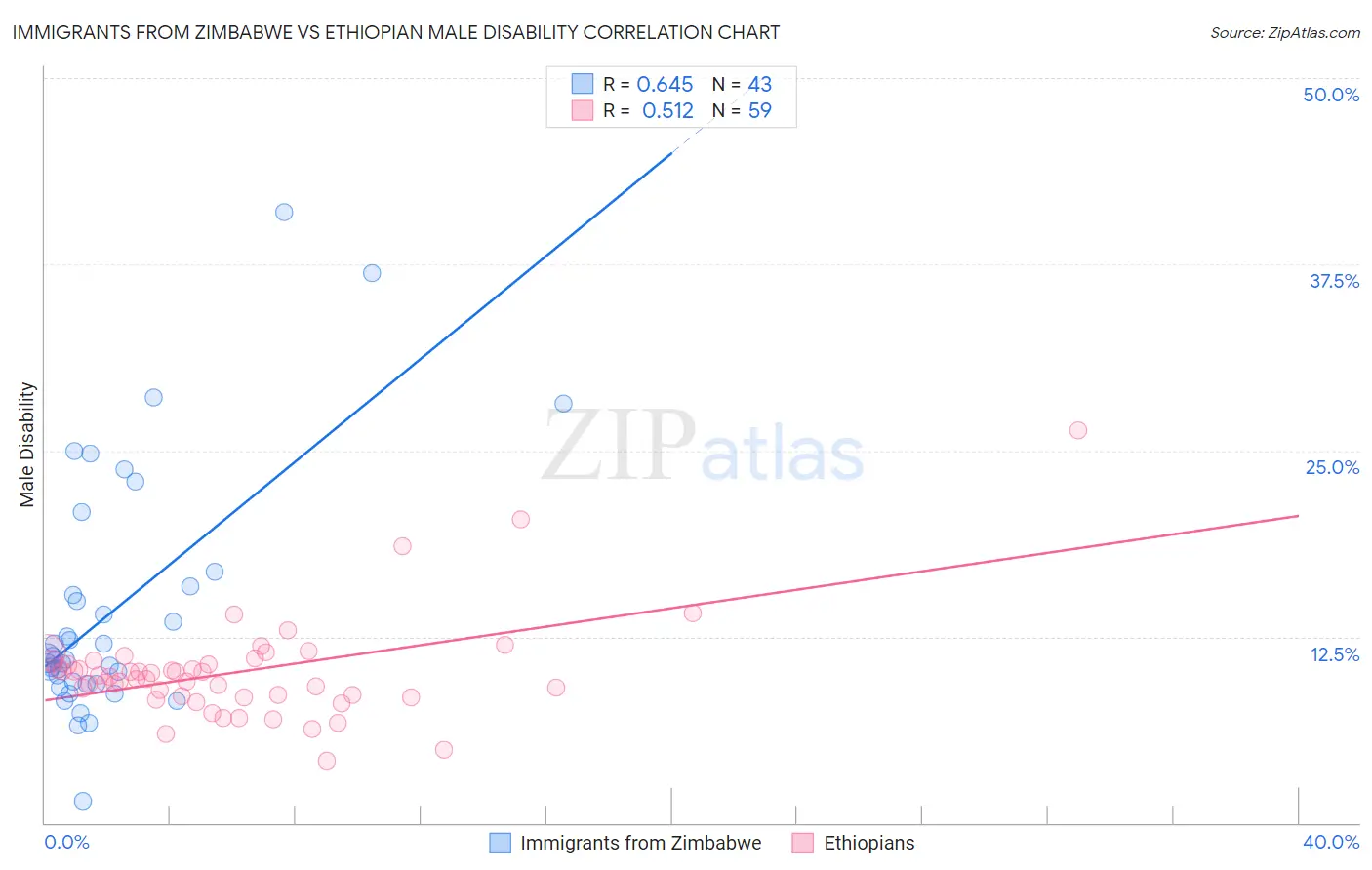 Immigrants from Zimbabwe vs Ethiopian Male Disability