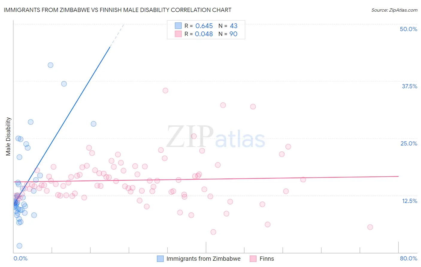 Immigrants from Zimbabwe vs Finnish Male Disability