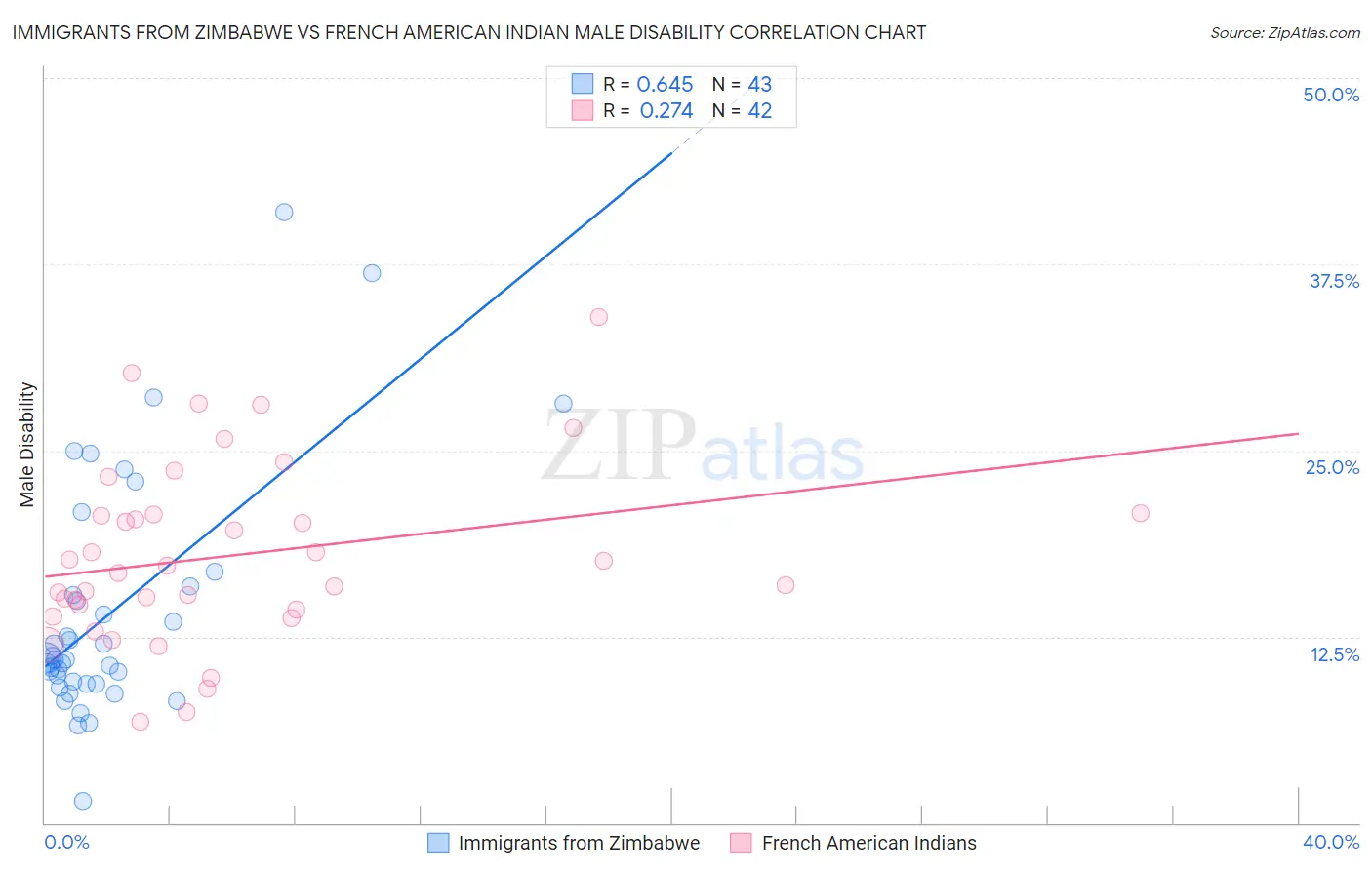 Immigrants from Zimbabwe vs French American Indian Male Disability