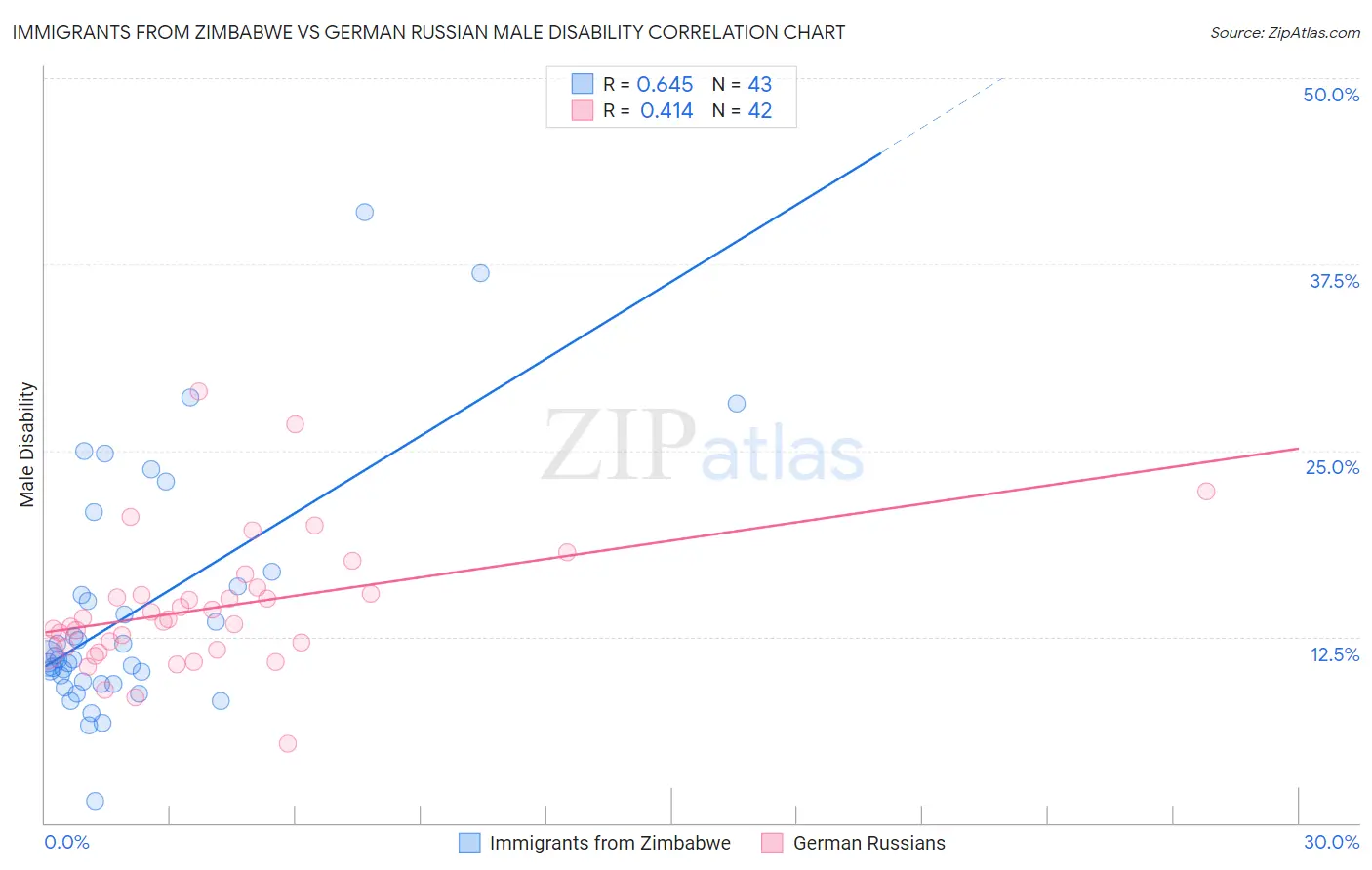 Immigrants from Zimbabwe vs German Russian Male Disability