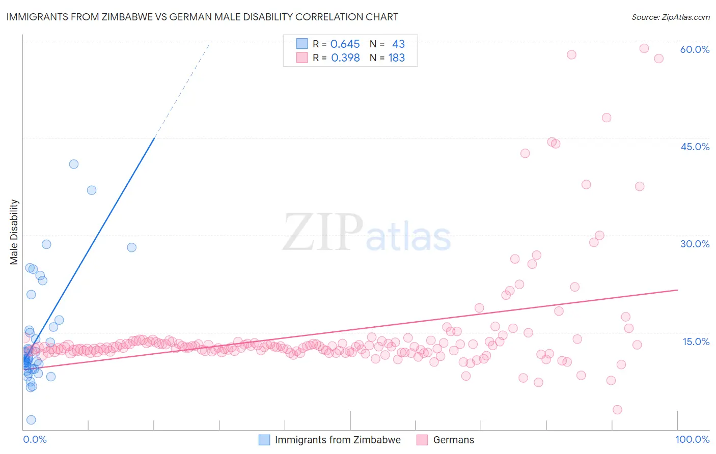 Immigrants from Zimbabwe vs German Male Disability