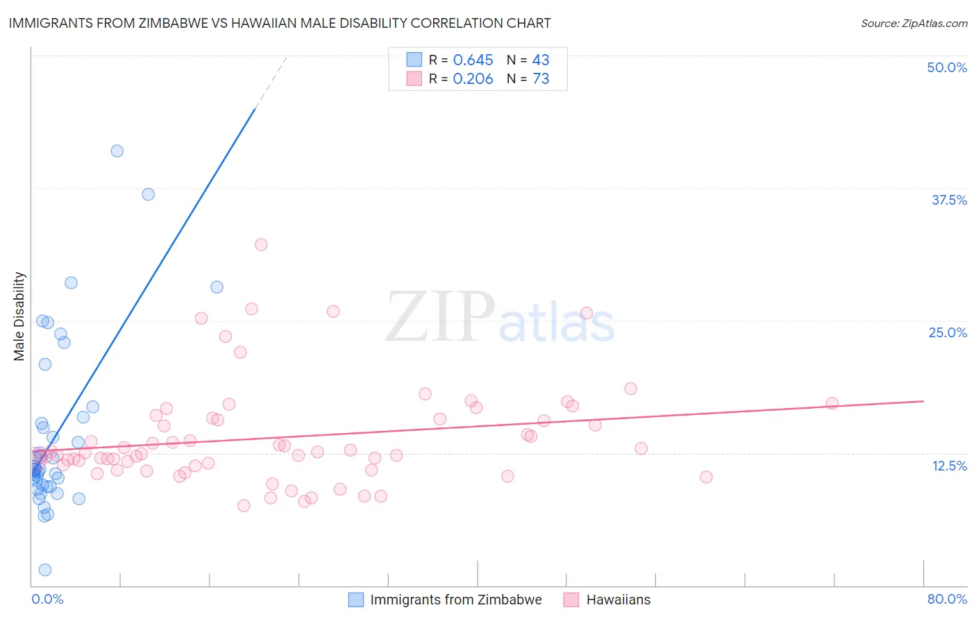 Immigrants from Zimbabwe vs Hawaiian Male Disability
