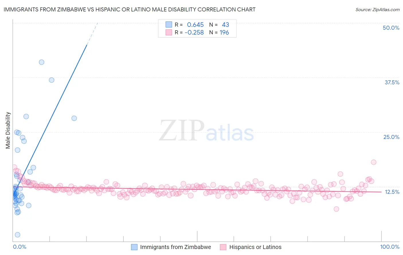 Immigrants from Zimbabwe vs Hispanic or Latino Male Disability