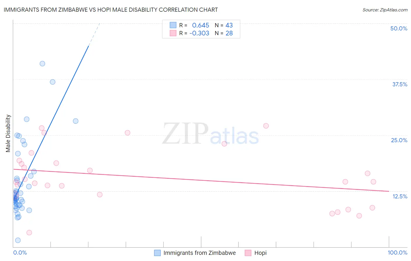 Immigrants from Zimbabwe vs Hopi Male Disability