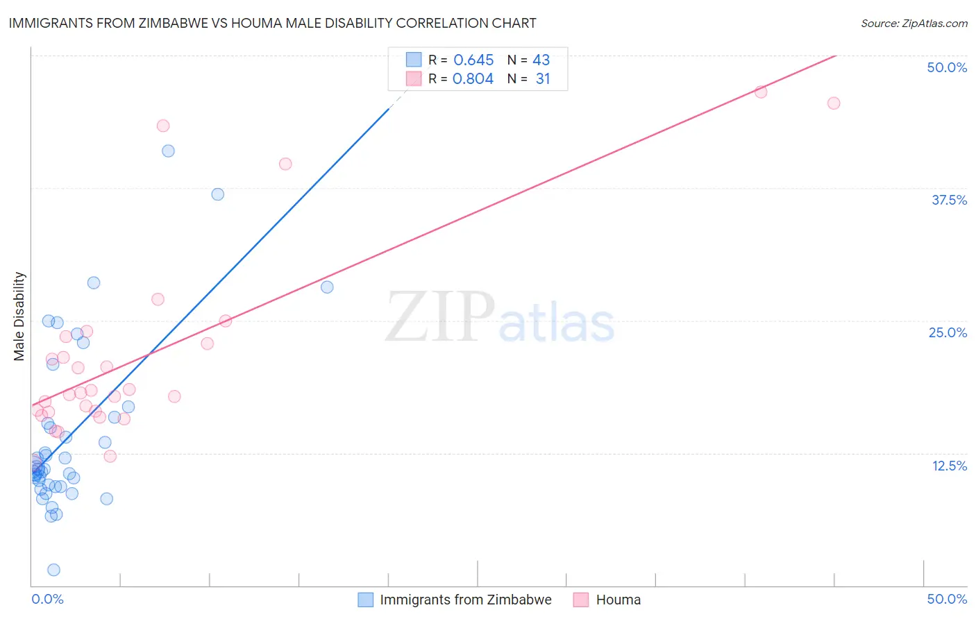 Immigrants from Zimbabwe vs Houma Male Disability