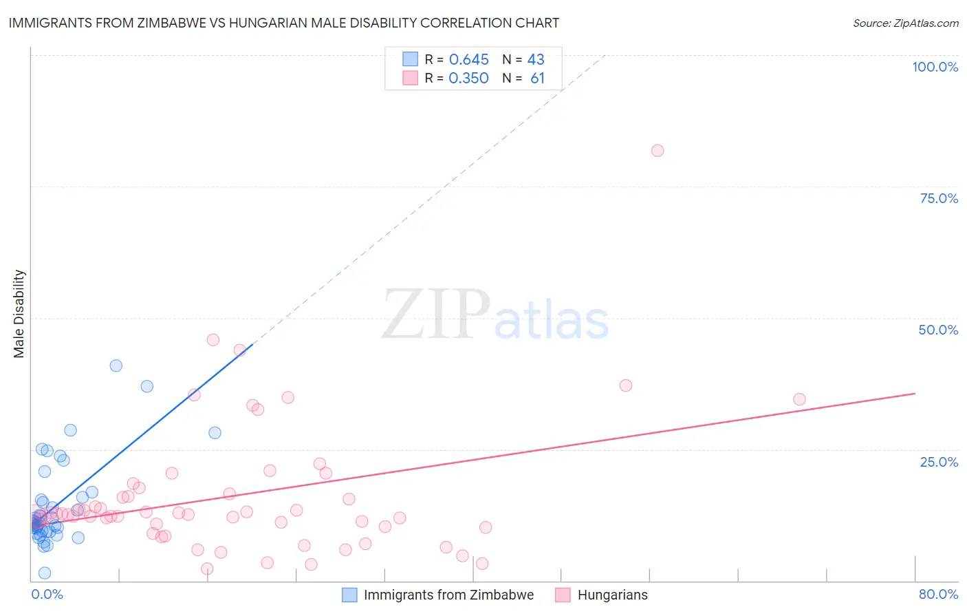 Immigrants from Zimbabwe vs Hungarian Male Disability