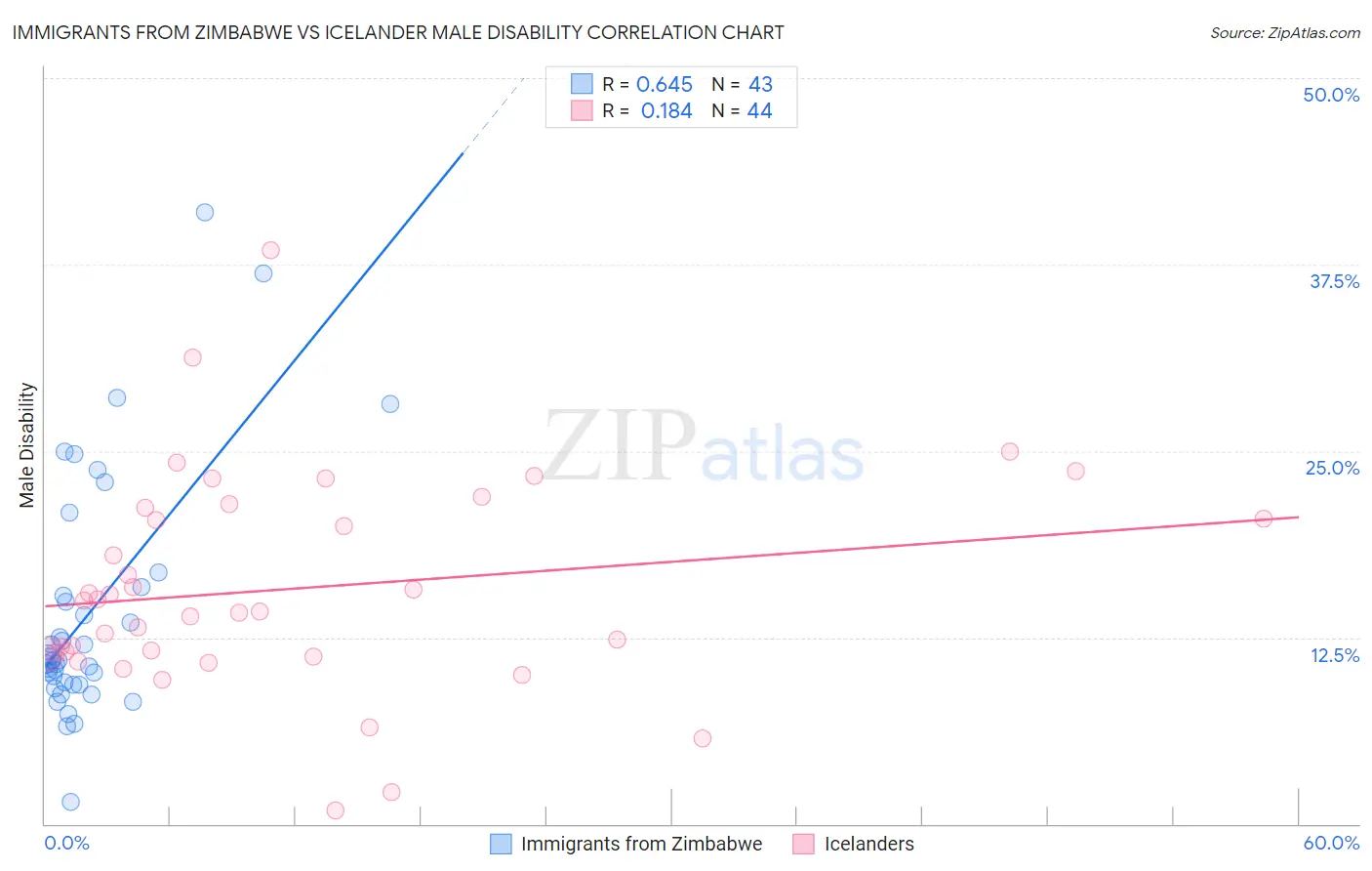 Immigrants from Zimbabwe vs Icelander Male Disability
