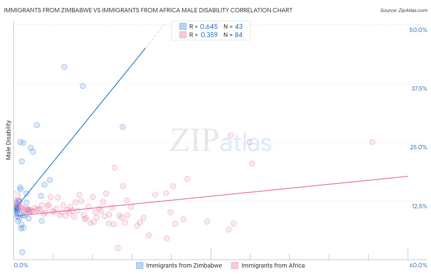 Immigrants from Zimbabwe vs Immigrants from Africa Male Disability