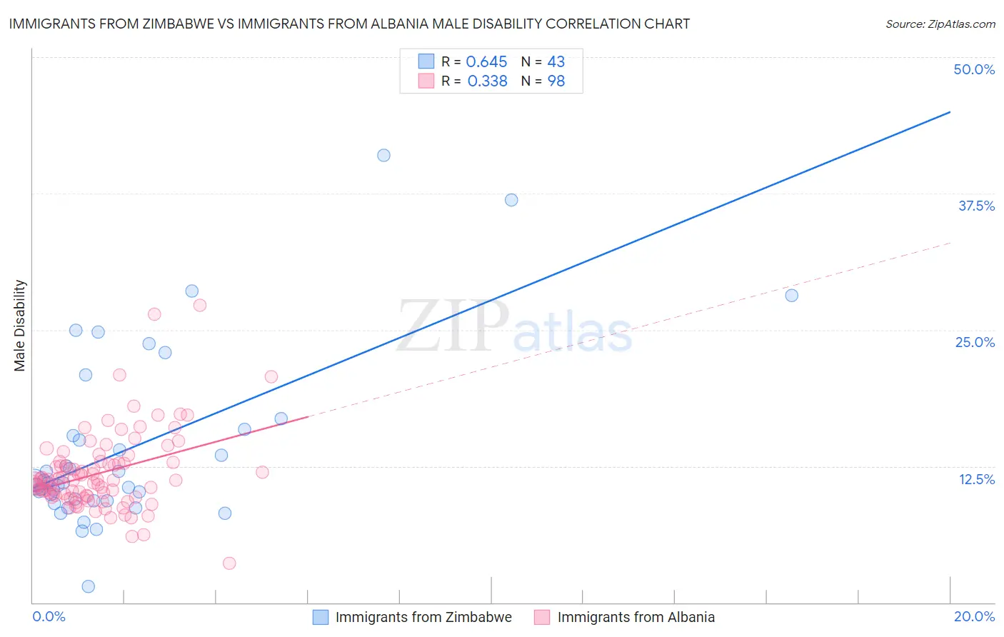 Immigrants from Zimbabwe vs Immigrants from Albania Male Disability