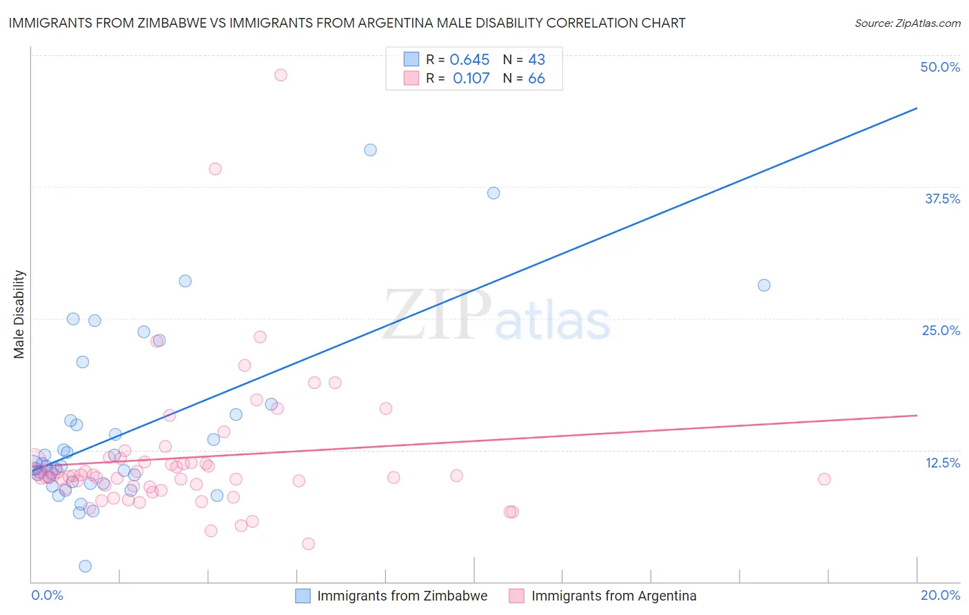 Immigrants from Zimbabwe vs Immigrants from Argentina Male Disability