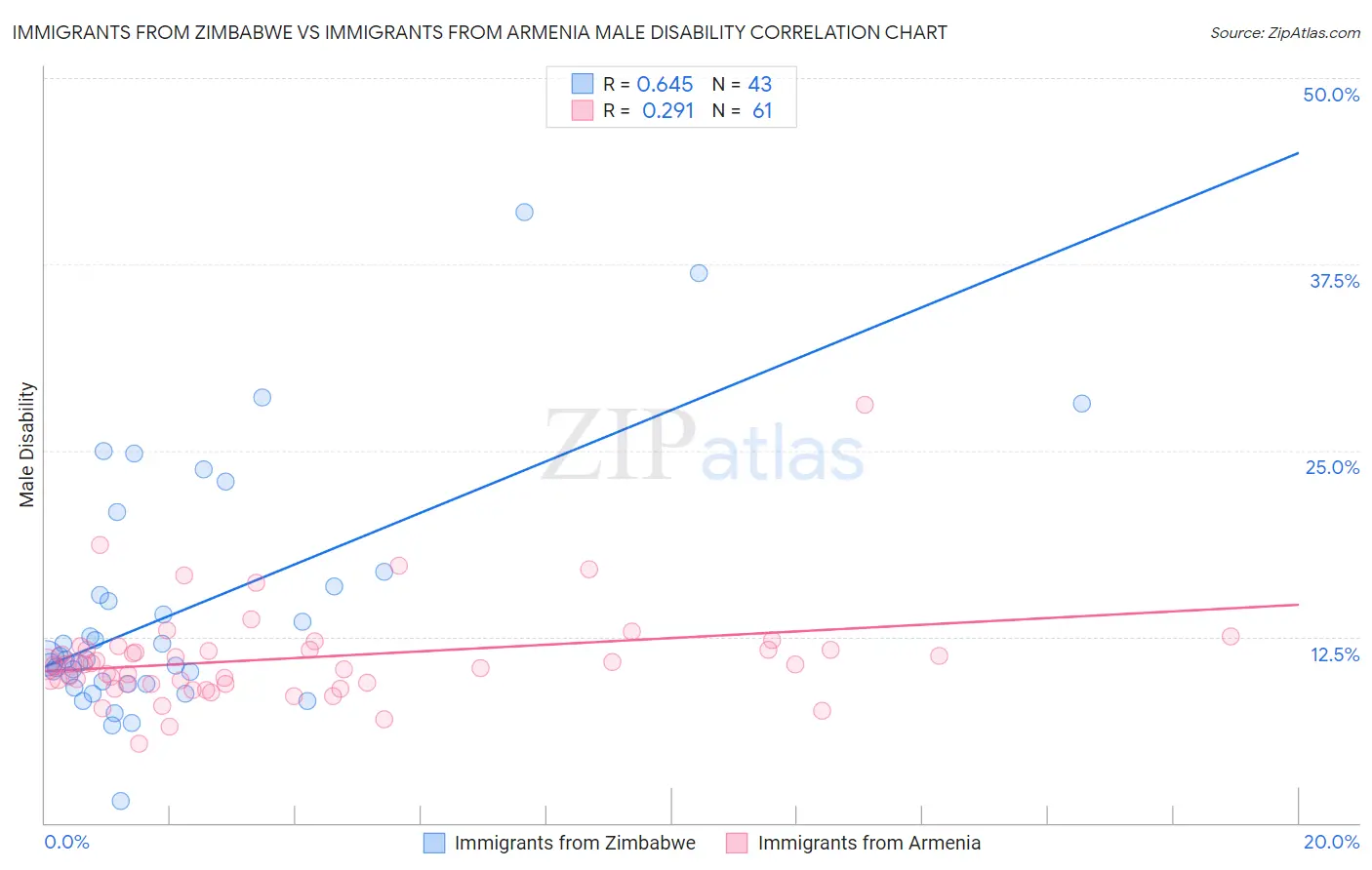 Immigrants from Zimbabwe vs Immigrants from Armenia Male Disability