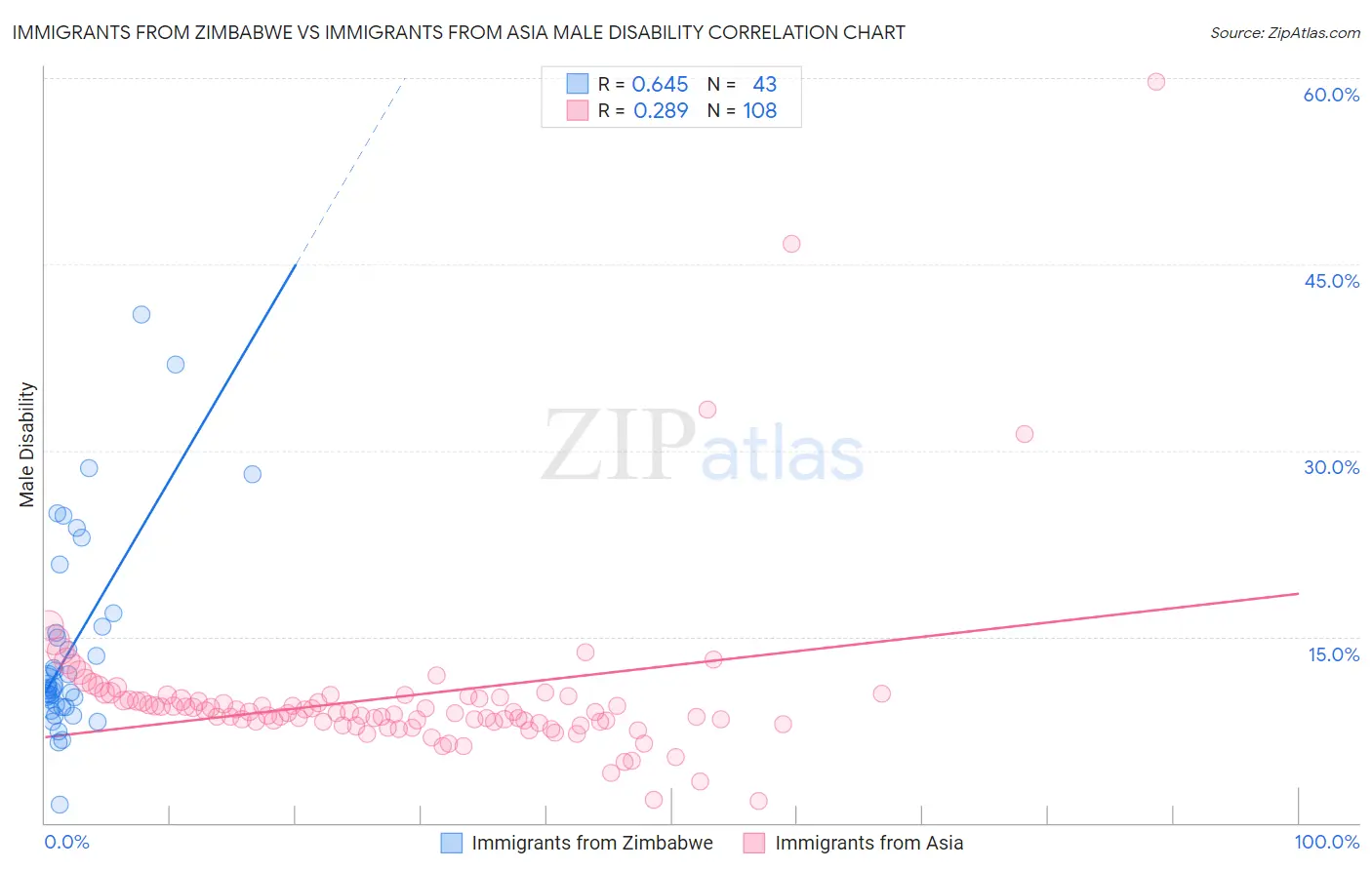 Immigrants from Zimbabwe vs Immigrants from Asia Male Disability
