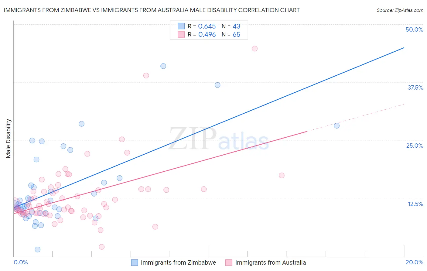 Immigrants from Zimbabwe vs Immigrants from Australia Male Disability