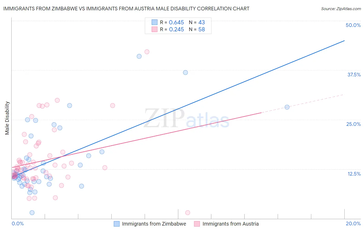 Immigrants from Zimbabwe vs Immigrants from Austria Male Disability