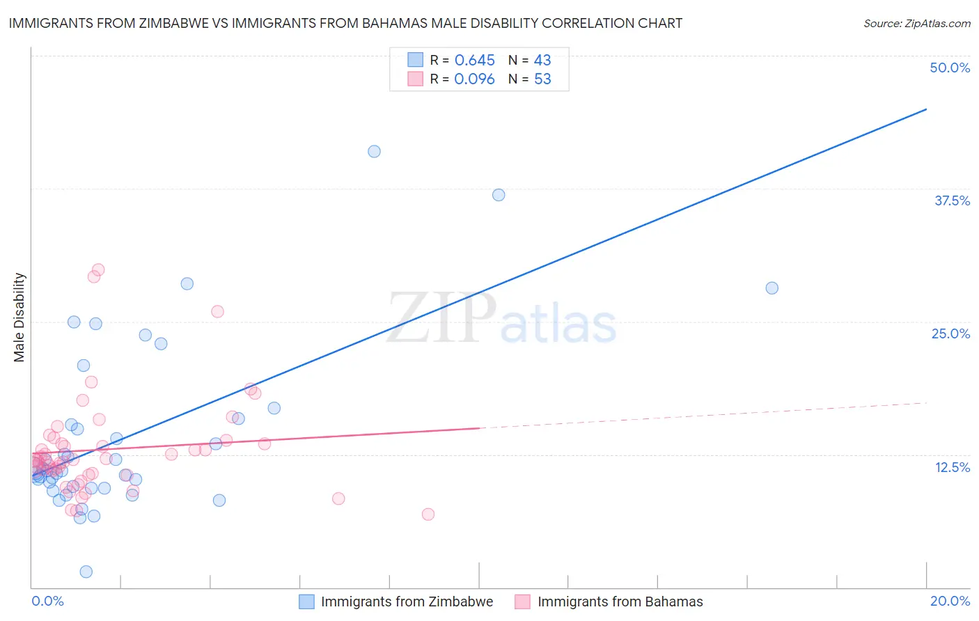 Immigrants from Zimbabwe vs Immigrants from Bahamas Male Disability