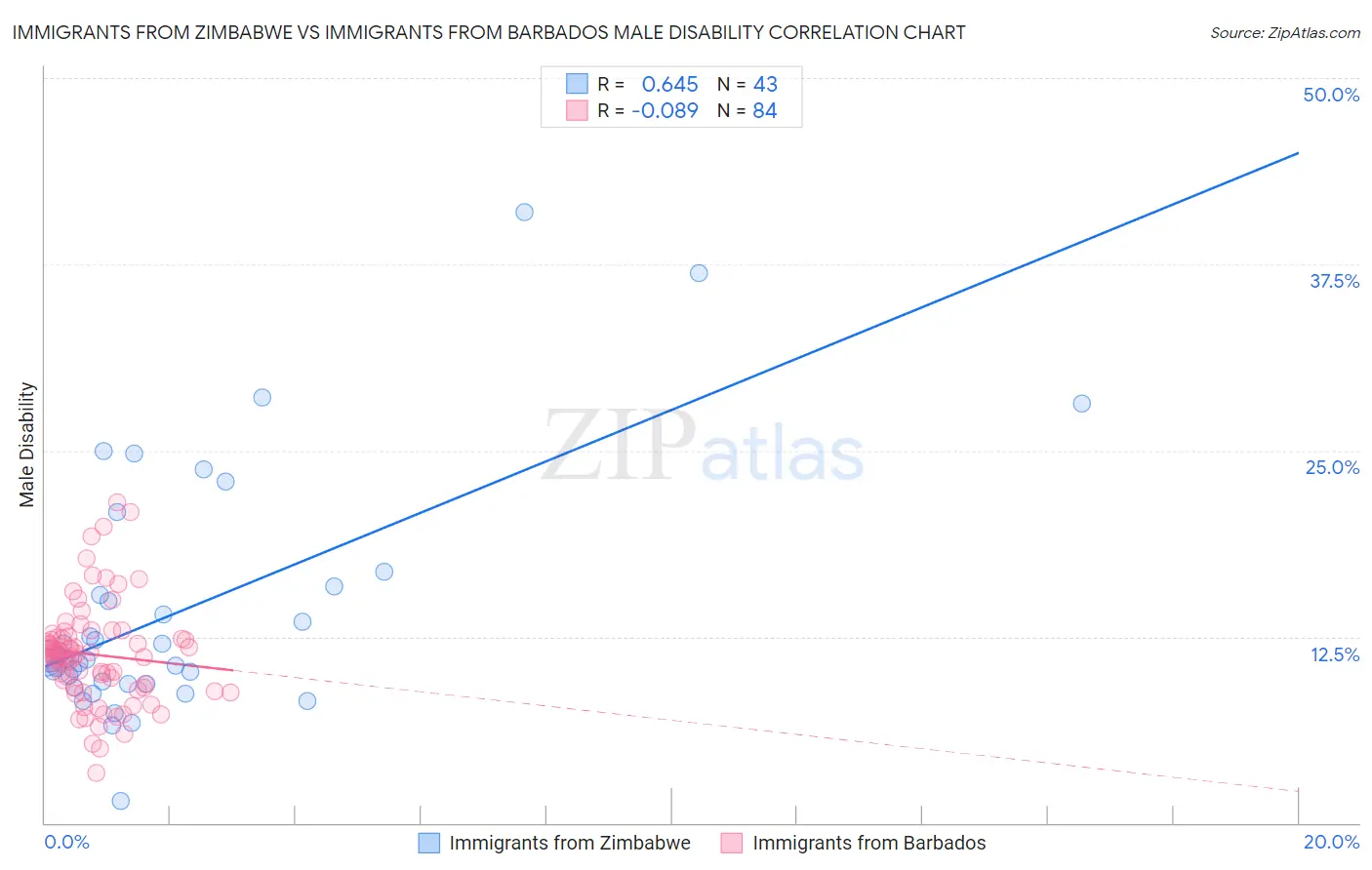 Immigrants from Zimbabwe vs Immigrants from Barbados Male Disability