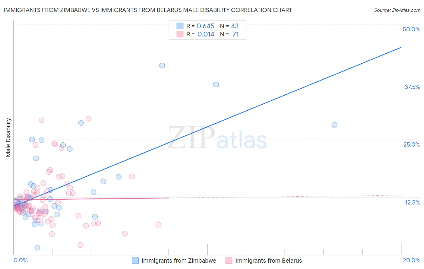 Immigrants from Zimbabwe vs Immigrants from Belarus Male Disability