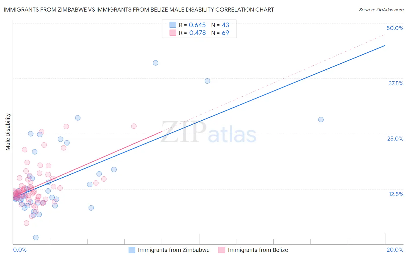 Immigrants from Zimbabwe vs Immigrants from Belize Male Disability