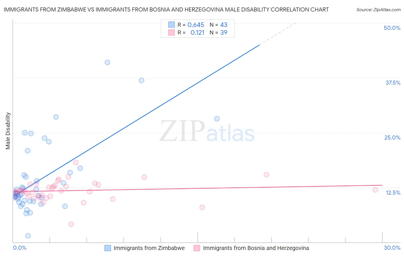 Immigrants from Zimbabwe vs Immigrants from Bosnia and Herzegovina Male Disability